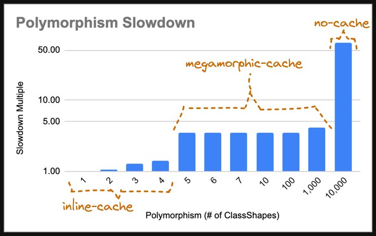This chart shows the performance slowdown as the number of different object shapes (ClassShapes) handled by a call site increases. The "inline-cache" region (1-4 shapes) is fast. The "megamorphic-cache" region (5-1000 shapes) shows a significant but stable slowdown. The "no-cache" state, representing a fully megamorphic site, is dramatically slower.