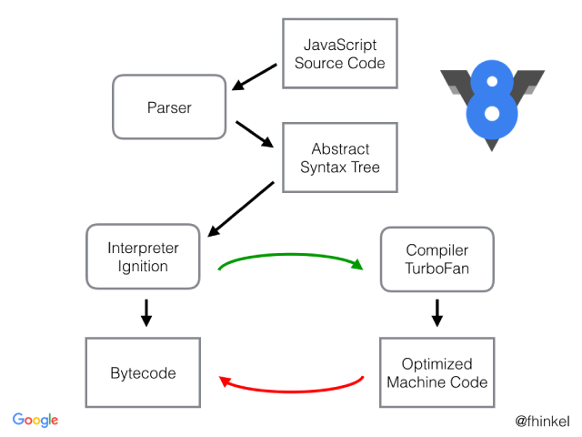 This diagram shows the journey of your JavaScript source code through the V8 engine. It's parsed into an Abstract Syntax Tree, then interpreted by Ignition into bytecode. For code that runs frequently, the TurboFan compiler creates highly optimized machine code.
