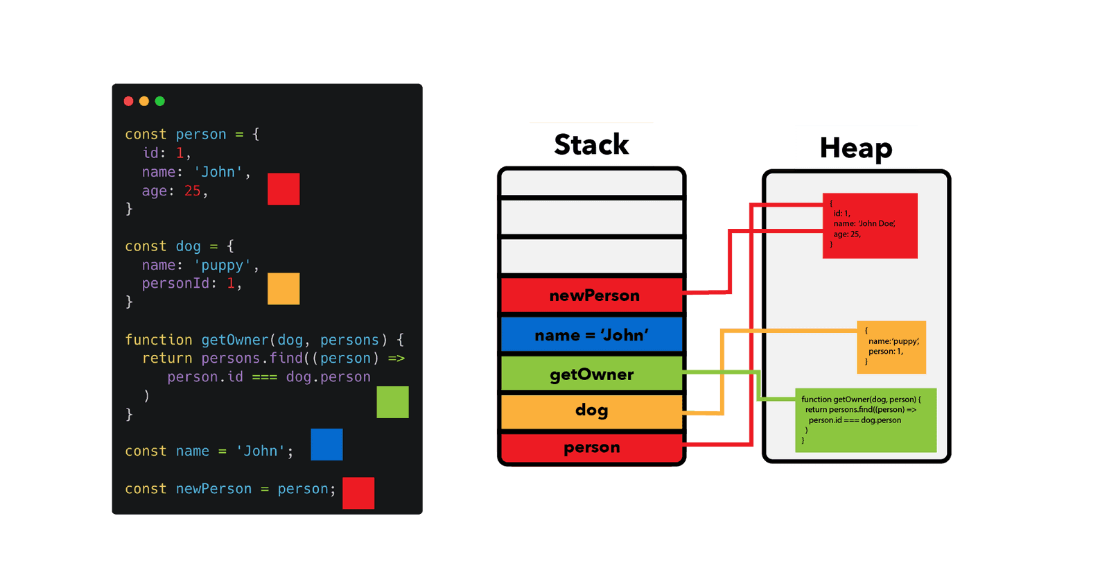 This diagram illustrates how variables and values from the code on the left are stored. Primitive values like the string 'John' are stored directly in the variable's slot on the Stack. Objects like person and dog are created on the Heap, and the variables on the Stack simply hold a reference (pointer) to their location.