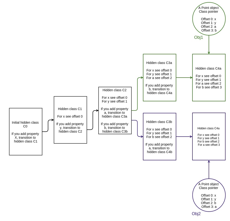 This flowchart shows how adding properties in different orders creates separate transition paths and results in different final hidden classes. Obj1 (green path) and Obj2 (blue path) end up with distinct hidden classes (C4a vs C4b) even though they have the same set of properties.